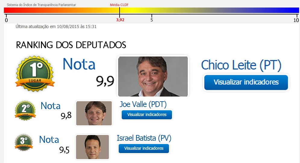 Chico Leite fica em 1º lugar no Índice de Transparência do Projeto Adote um Distrital