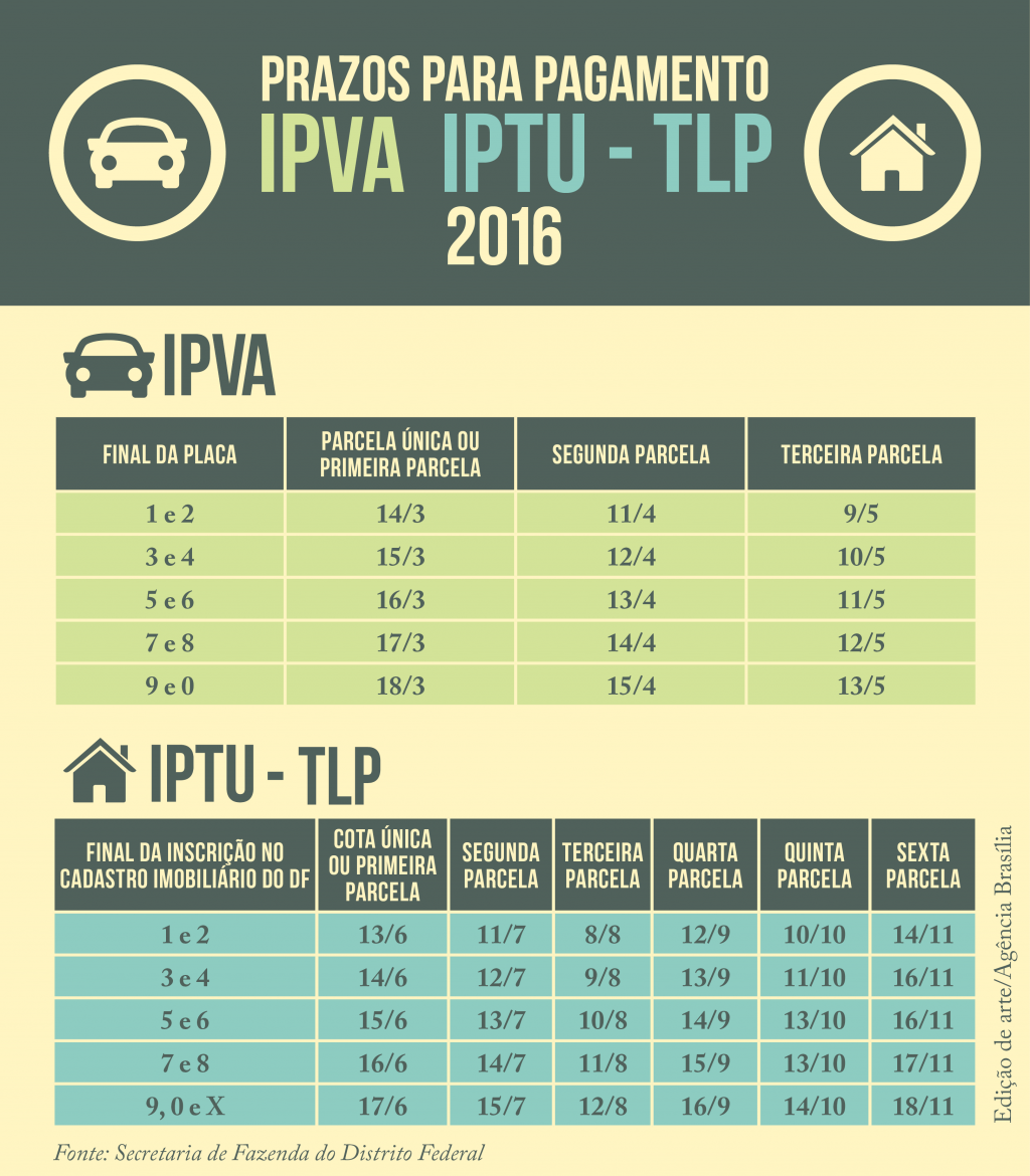 Fazenda define calendário para pagamento de IPVA, IPTU e TLP em 2016
