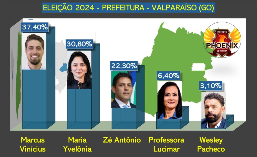 Pesquisa mostra empate técnico entre Marcus e Yvelônia em Valparaíso