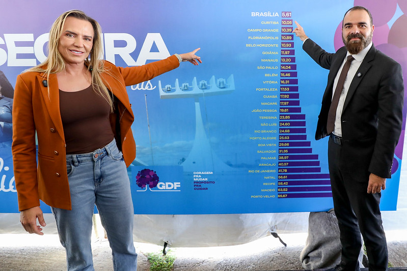 Distrito Federal lidera ranking nacional com menor taxa de criminalidade
